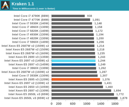 14核心28线程 Intel第三代至强E5评测 