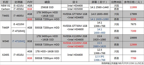 ThinkPad水行对比 