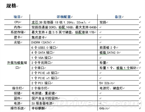 自主技术32nm八核 龙芯3B再推新机型 