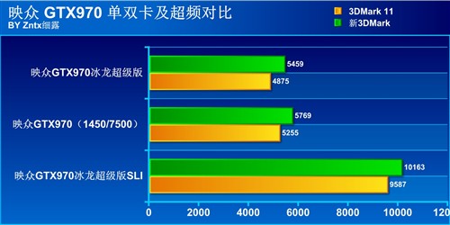 勇超GTX980！网友实测GTX970冰龙双卡 