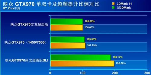 勇超GTX980！网友实测GTX970冰龙双卡 