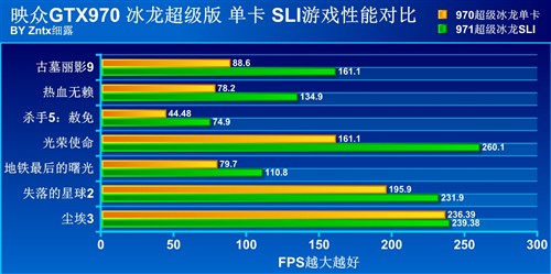 勇超GTX980！网友实测GTX970冰龙双卡 