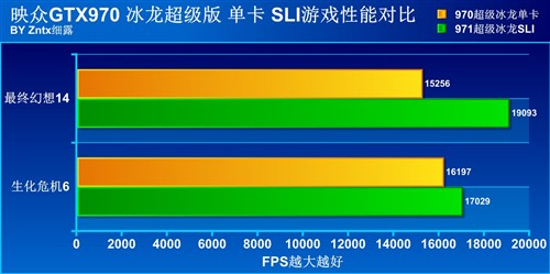 勇超GTX980！网友实测GTX970冰龙双卡 