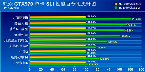 勇超GTX980！网友实测GTX970冰龙双卡 