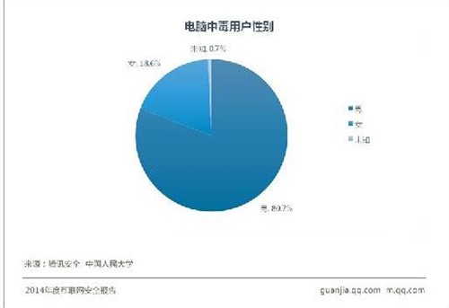 你的电脑还安全吗？ 2014互联网安全报告中毒特征大揭秘 