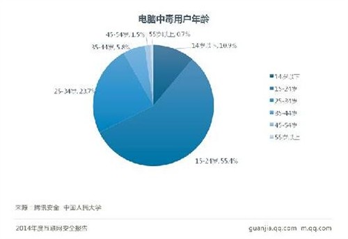 你的电脑还安全吗？ 2014互联网安全报告中毒特征大揭秘 