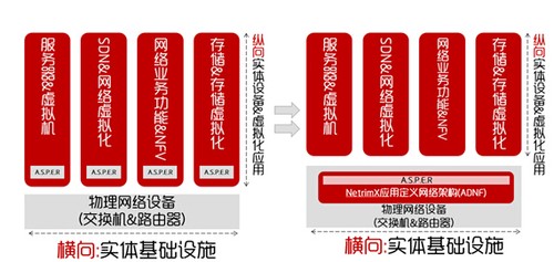 软件为中心 网锐科技“锐IT亮相SDN峰会