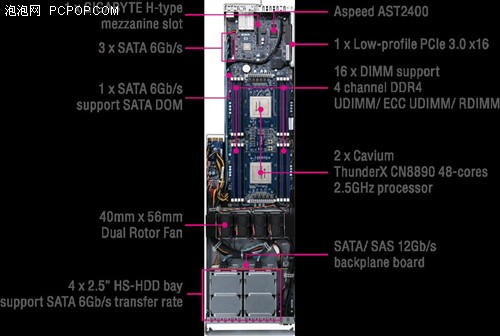 汇集384个ARM运算核心的技嘉2U服务器 