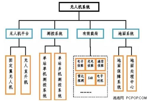 国内外无人机现状调查及市场分析报告 