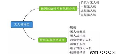 国内外无人机现状调查及市场分析报告 