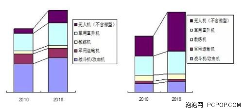 国内外无人机现状调查及市场分析报告 