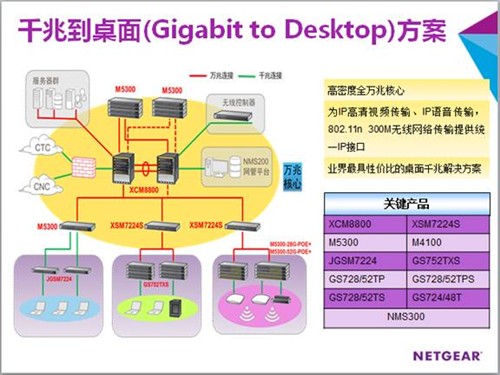 千兆到桌面(Gigabit to Desktop)方案 