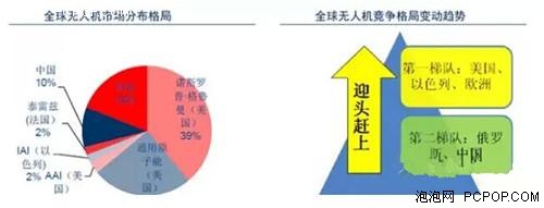 无人机产业 千亿金矿待掘 