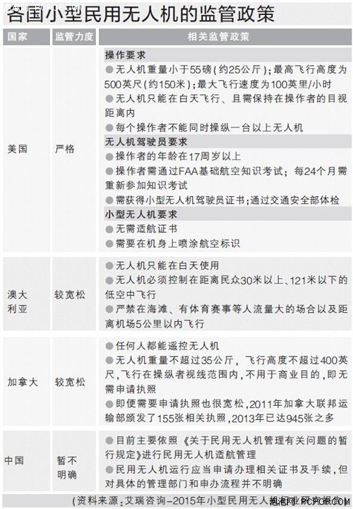 各国小型民用无人机的监管政策 