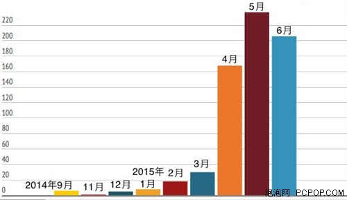 美国能用无人机的公司增加了多少？ 