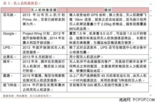 无人机发展现状 