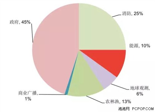 无人机发展现状及各国相关政策 