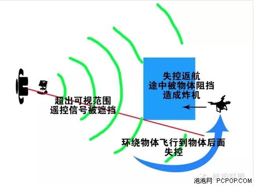 两张图说明如何避免失控返航途中炸机 