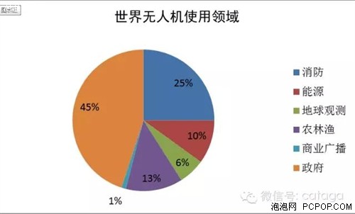 国际无人机发展现状及趋势 