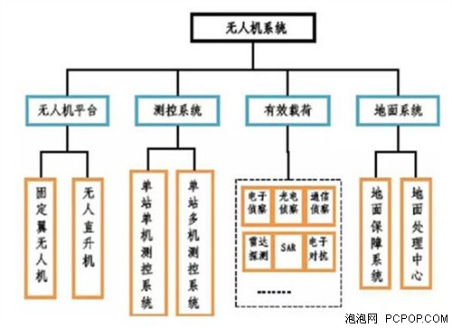 无人机现状调查及市场分析报告 