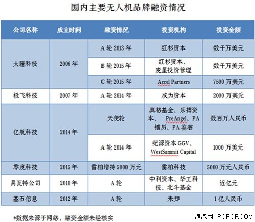 天津爆炸见无人机 中国最拽无人机公司是? 