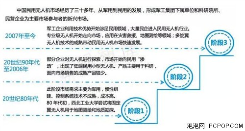 无人机蓝海，需要深入分析无人机领域 