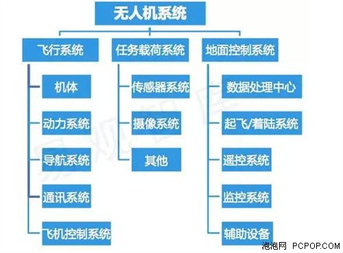 无人机蓝海，需要深入分析无人机领域 