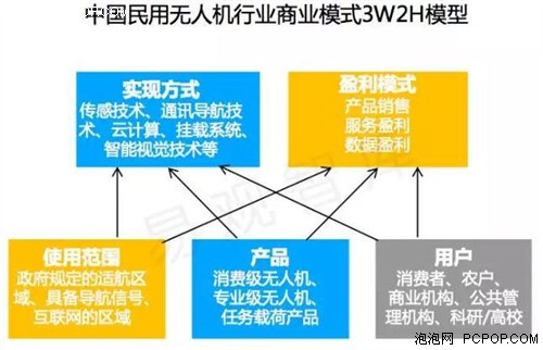 无人机蓝海，需要深入分析无人机领域 