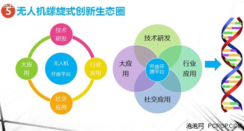 大谷谈螺旋式创新无人机生态圈 