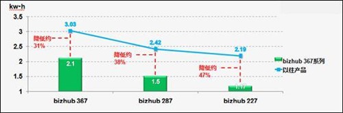 柯尼卡美能达推出黑白多功能复合机bizhub 367/287/227 
