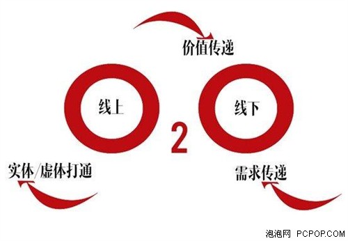 10年后的O2O是啥样？无人机、无人汽车盛行 