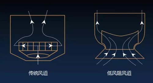 "酒杯型"风道立体净化更彻底