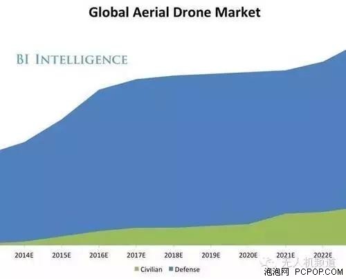 无人机行业市场分析 