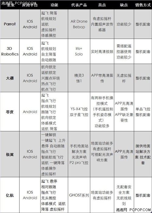 手机玩转无人机?主要看技术! 