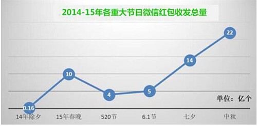 微信春节用5天广告收入发红包 _企业信息化区