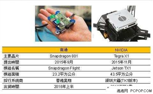 高通、NVIDIA无人机芯片平台强调图像处理性