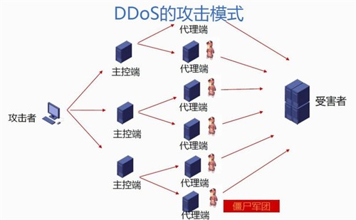 ֪(chung)ưȫɳ DDoS{