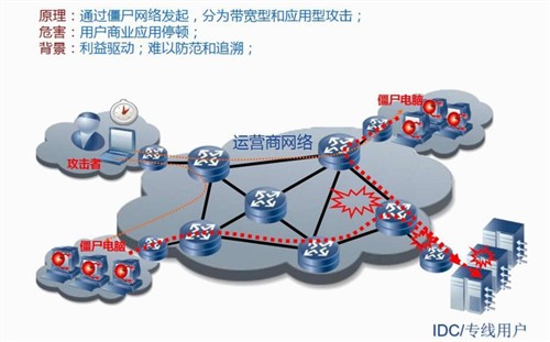 ֪(chung)ưȫɳ DDoS{