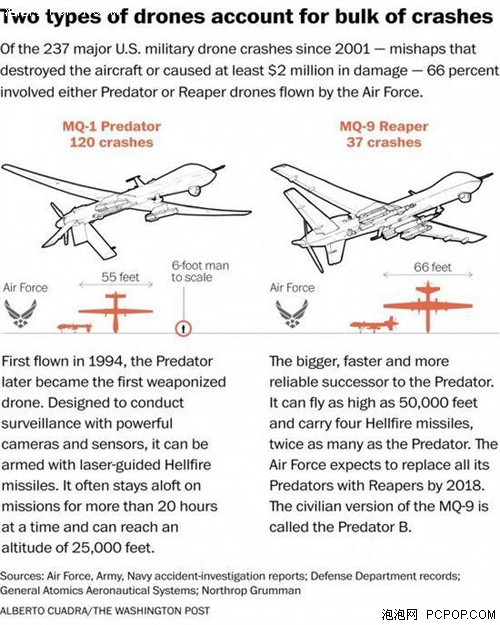 美军用无人机坠毁事故频发：具体原因不明 