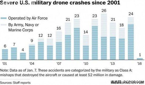 美军用无人机坠毁事故频发：具体原因不明 