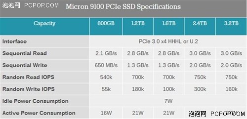 3.2TB、3.2GB/s！美光企业级SSD大爆发 