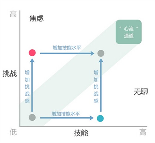 齐克森米哈里(mihaly csikszentmihalyi)将心流(flow 定义为一种