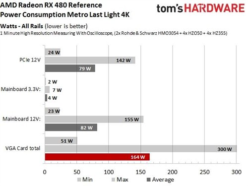 AMD官方回应RX 480供电超标：驱动修复 