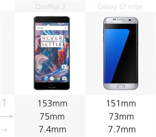 大内存或弧形屏？一加3和GalaxyS7edge对比 