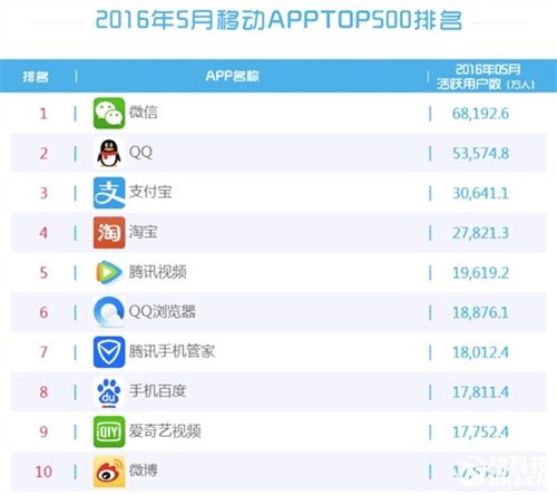 最新手机APP排行榜：微信已遥遥领先QQ 
