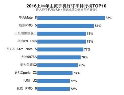 鲁大师上半年手机榜：华为魅族三星居前三 