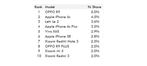 6月国内最热卖智能手机排行：OPPO R9第一 
