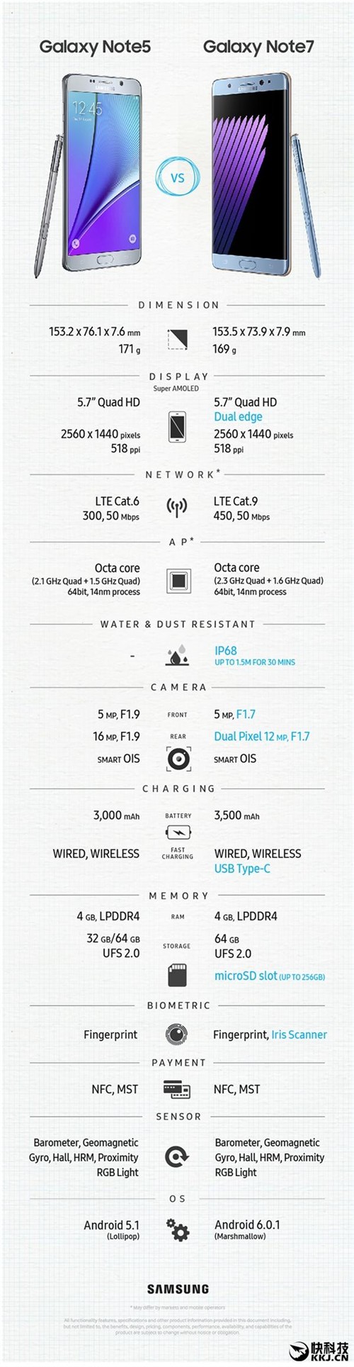 一张图教你看懂Note 7、Note 5的区别 