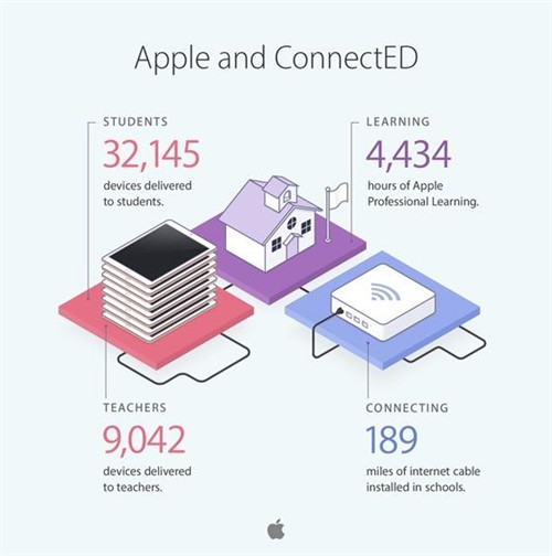 苹果ConnectED项目成果：3.2万学生用上iPad 