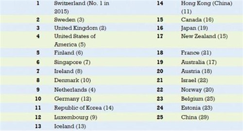 2016年全球创新指数发布：中国跻身25强 